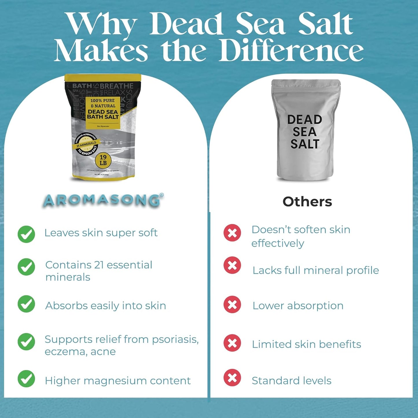 Dead Sea Salt - Spa Bath Salt - 19 Lbs Fine Grain Bulk - 100% Pure - Better Absorbing than Epsom Salt - Soak for Women & Men for Skin Issues and to Relax Tired Muscles - Resealable Pack.